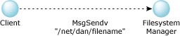 MsgSendv, client to filesystem manager