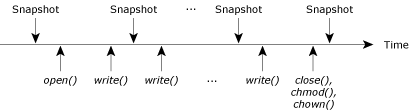 Timeline of cp operations and snapshots