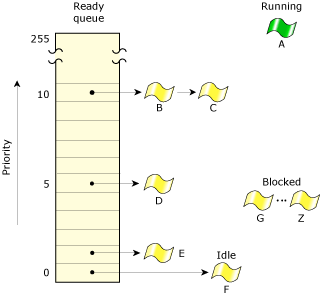 READY processes