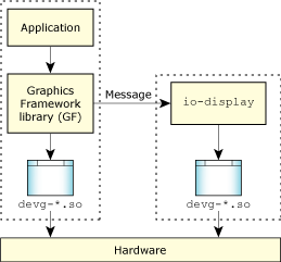 Graphics driver called by application and io-display