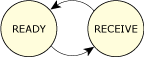 State transitions of server