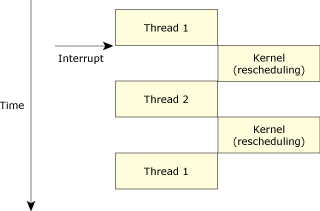 Control flow with InterruptAttachEvent and unnecessary rescheduling.