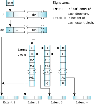 File structure